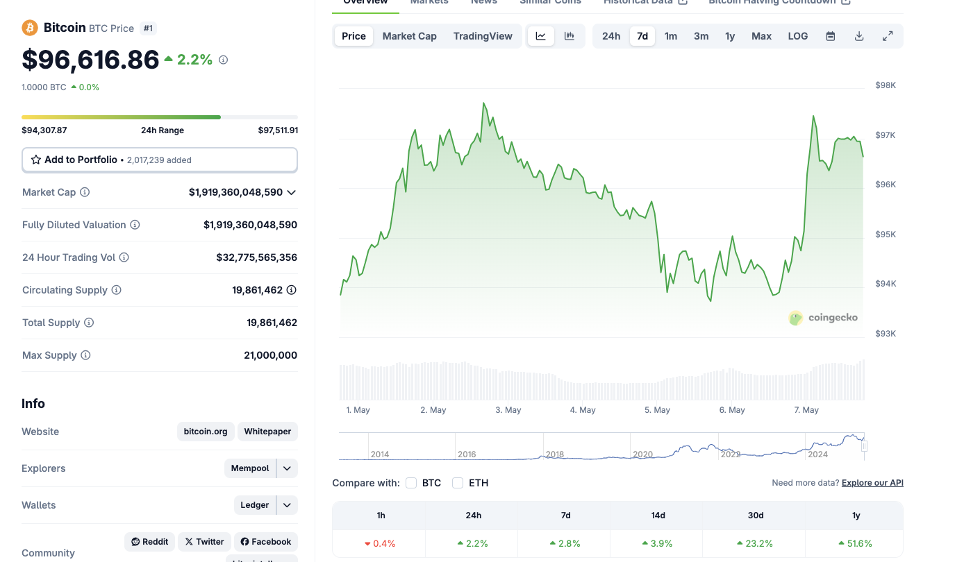比特幣價格走勢，5月7日 | Coingecko